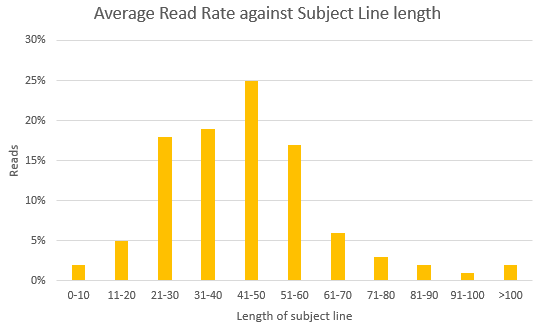 email marketing subject line length read rate