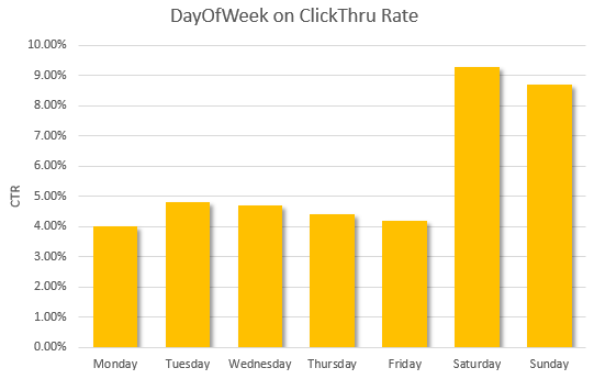 day of week click thru rate