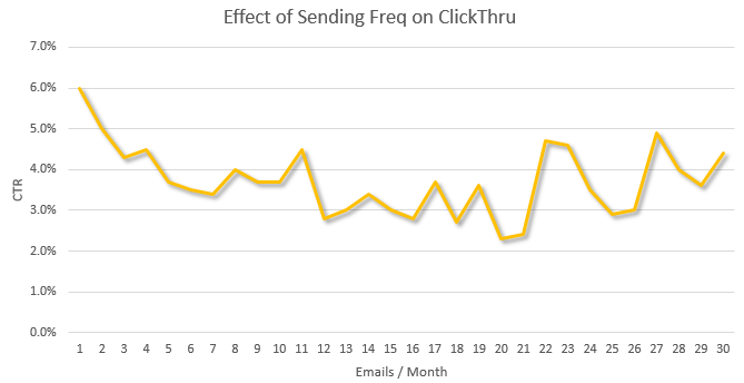 effect of sending freq on click thru