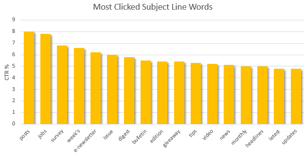 most clicked subject line words