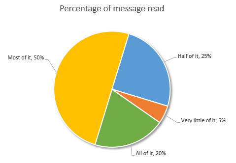 percentage of messages read